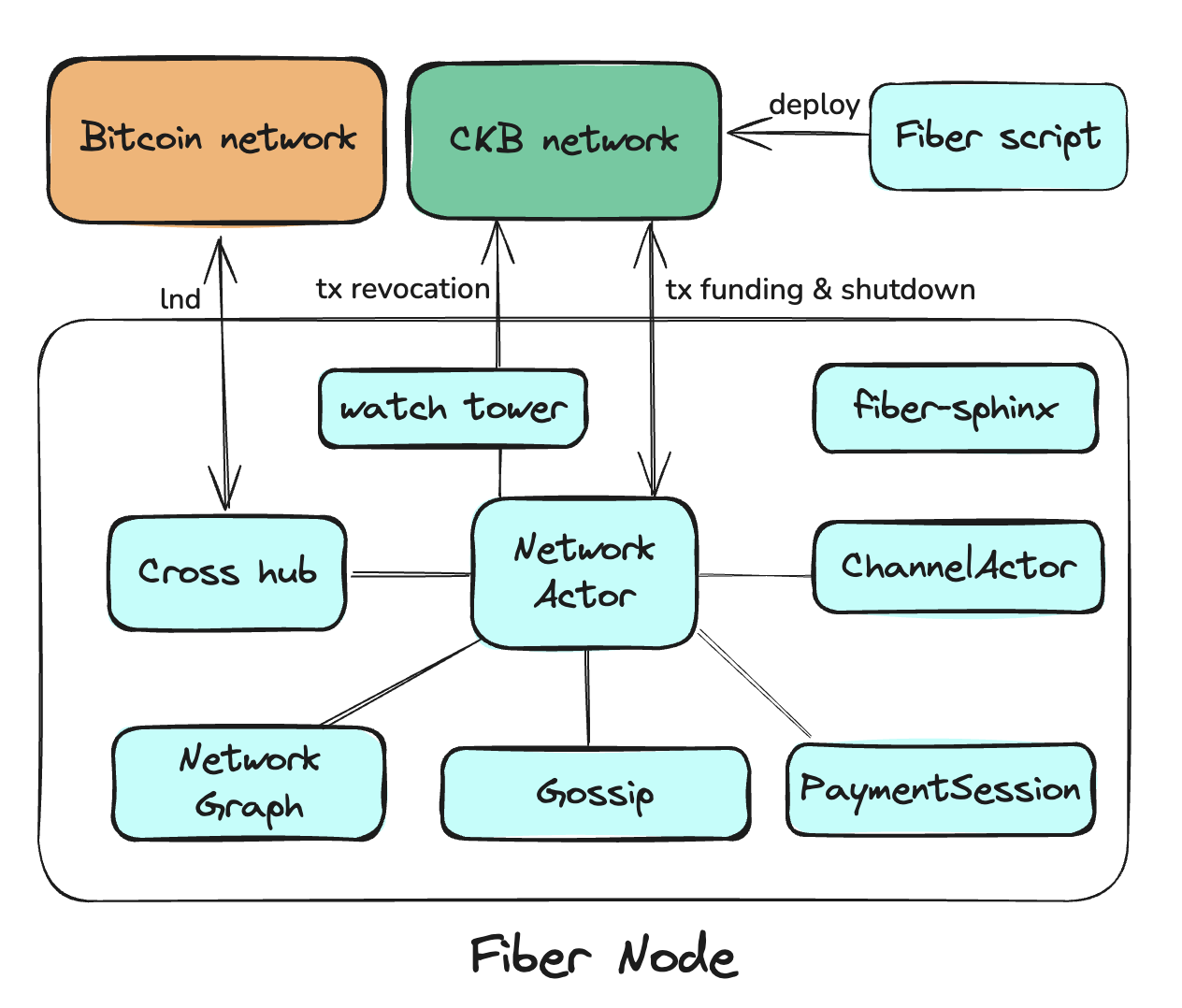 Fiber node module.png